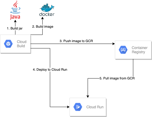 Spring Boot Cloud Run